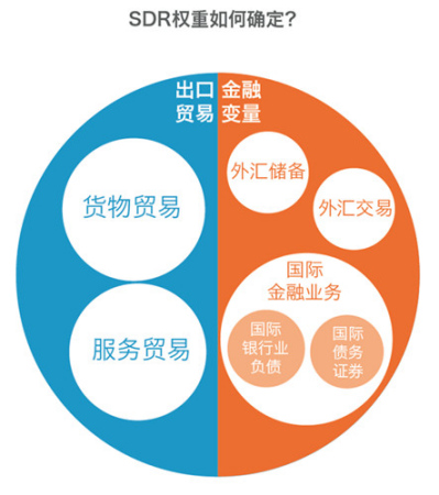 SDR权重如何确定? SDR权重如何确定?