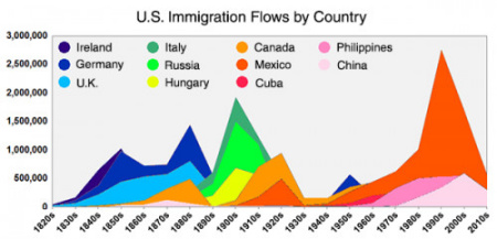 1820至2010年各国移民人数