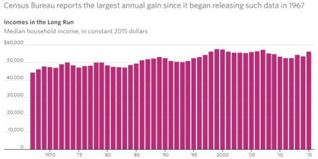 美国家庭收入出现48年来最大升幅 亚裔中位数