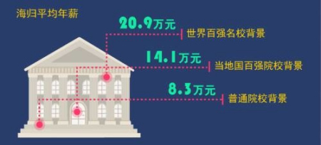 海归平均年薪(制图:《财经》杂志) 海归平均年薪(制图:《财经》杂志)