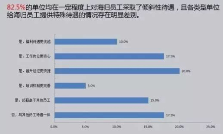 图自《2016中国海归就业调查报告》 图自《2016中国海归就业调查报告》