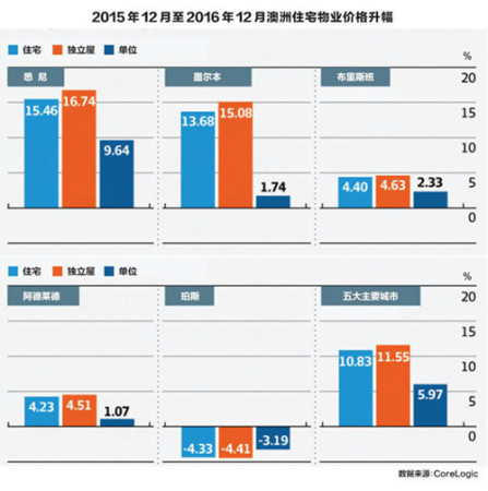 澳大利亚2016年全年房价涨幅统计图 澳大利亚2016年全年房价涨幅统计图