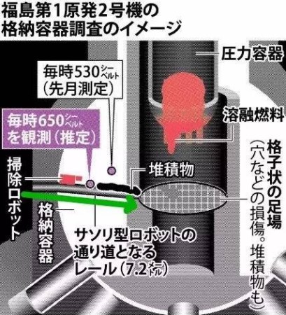 蝎型机器人原定到达反应堆正下方，本图也标明了前两次调查所测辐射剂量数值的位置