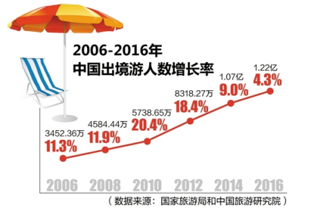 中国出境游迎来 井喷 数据揭秘出境游那些事儿