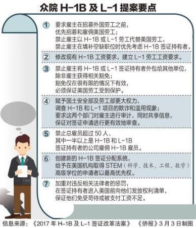 众院两党议员联署推出H-1B及L-1签证改革新提案 众院两党议员联署推出H-1B及L-1签证改革新提案