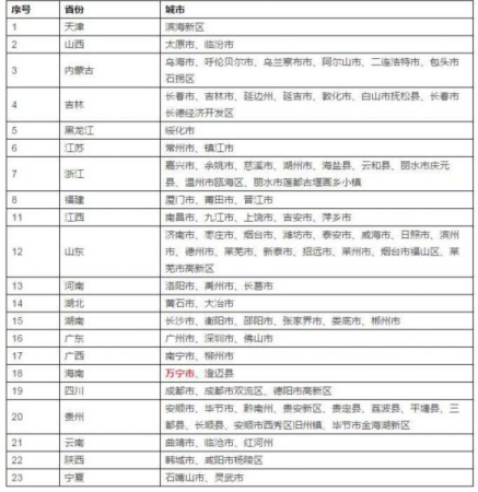 中国国际城市发展联盟 首批入盟城市名单。