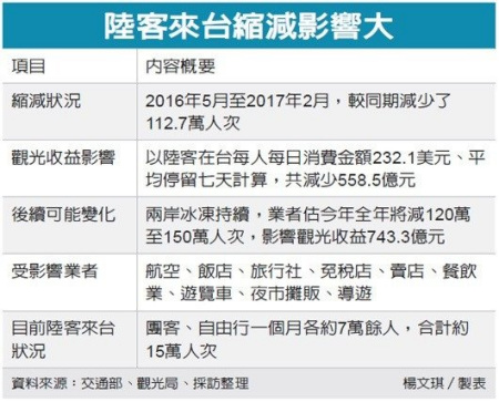 陆客不来对台观光业产生的影响(图片来源：联合新闻网)