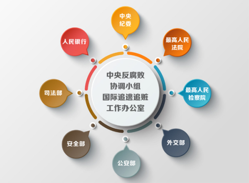 中央追逃办包含中央纪委、最高人民法院、最高人民检察院、外交部、公安部、安全部、司法部、人民银行等8家成员单位。