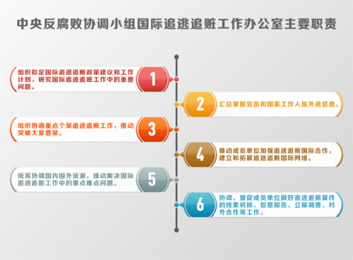 中央反腐败协调小组国际追逃追赃工作办公室主要职责。 中央反腐败协调小组国际追逃追赃工作办公室主要职责。