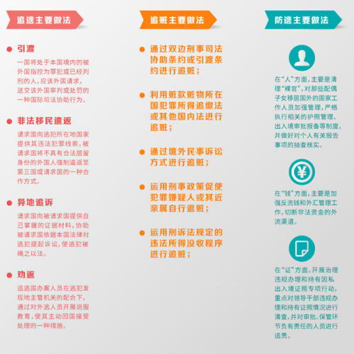 反腐败国际追逃追赃的主要做法。