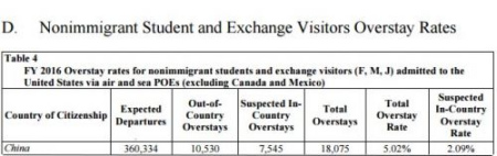 2016财年出入境逾期滞留报告中留学生和访问学者的逾期滞留数目。(美国《侨报》/美国国土安全部图片)