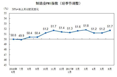 2017年6月中国制造业采购经理指数为51.7%。