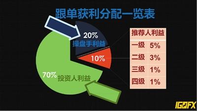 跟单获利的10%付给推荐人，级别越高，收益越高。