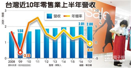 台湾近10年零售业上半年营收。(图片来源：台湾“中时电子报”)