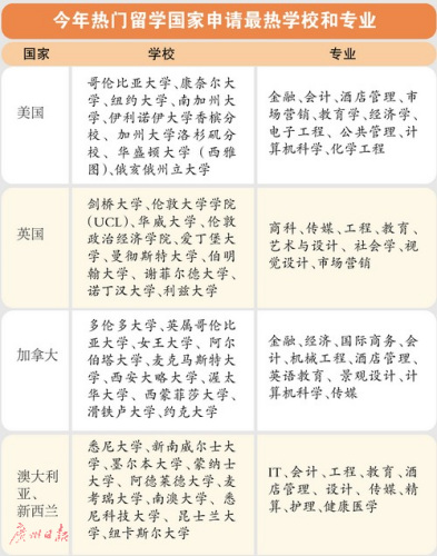 今年热门留学国家申请最热学校和专业。