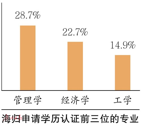 海归申请学历认证前三位的专业。 海归申请学历认证前三位的专业。