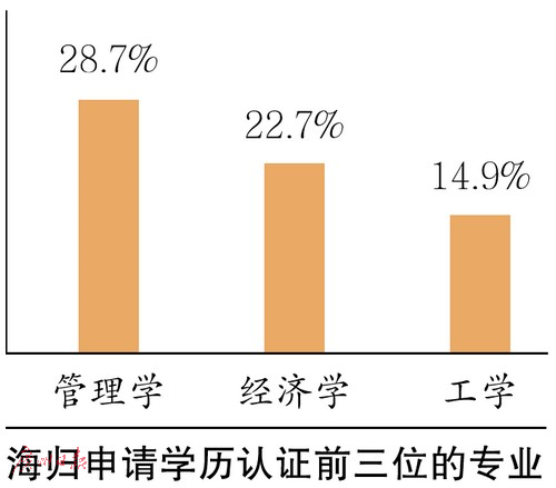 海归申请学历认证前三位的专业。