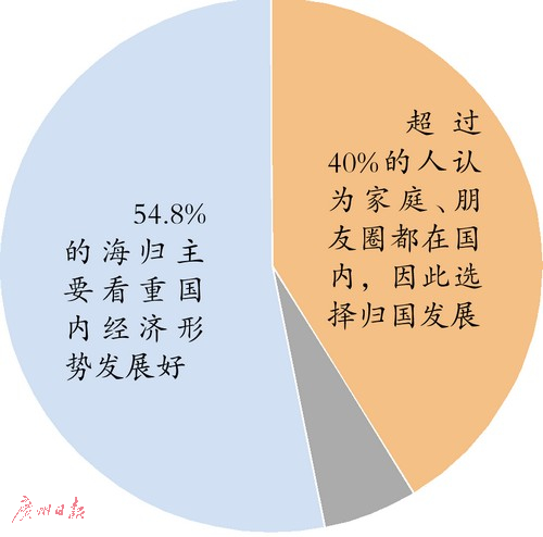 海归回国发展原因调查。