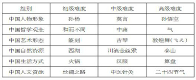 表1:中国文化符号调查分类表 表1:中国文化符号调查分类表