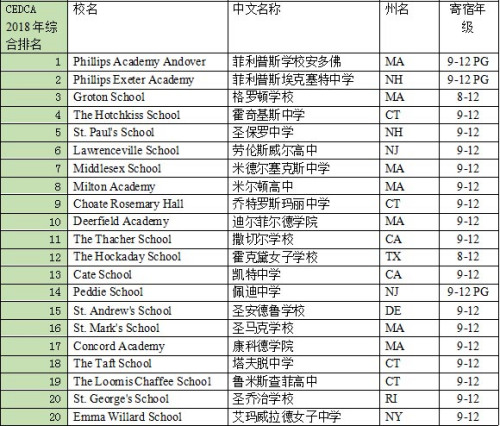 《2018年美国私立寄宿高中综合排名》部分榜单 《2018年美国私立寄宿高中综合排名》部分榜单