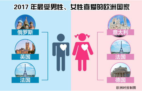 中国男性游客和女性游客钟爱的欧洲国家不同。（《欧洲时报》制图）