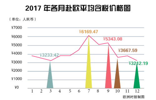 中国游客每个月份来欧旅行的交通花费曲线。（《欧洲时报》制图）