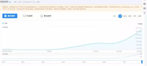 11月7日-11月13日关键词“江歌“搜索指数(数据来源：百度指数)