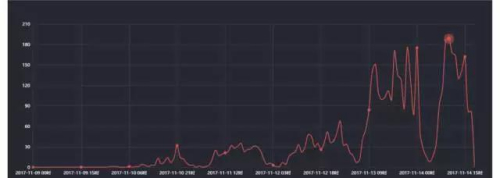11月9日-11月14日网媒相关报道量(来源：微博知微)