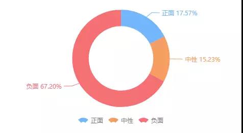 网民对该案件讨论的情感属性分布(来源：清博舆情分析工具)