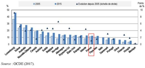 过去十年间，法国（红框）每年新增移民人数较为稳定。（图片来源：本文图片均来自欧洲时报内参）