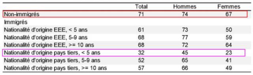 新移民群体中（抵法不足五年），男、女性就业率分别为45%、23%。