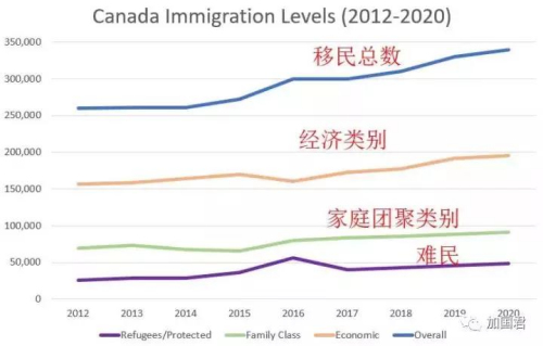 图：加拿大移民配额走势图，到2020年，经济类别接近20万，留学生如果占50%，则每年吸纳10万留学生