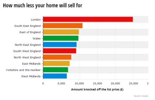 英国各地房产售价比叫价比下降的金额