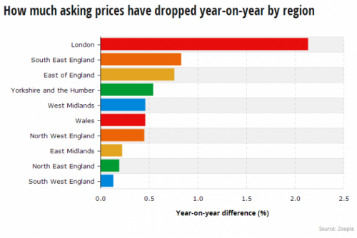 英国各地房产售价比叫价下降的百分比