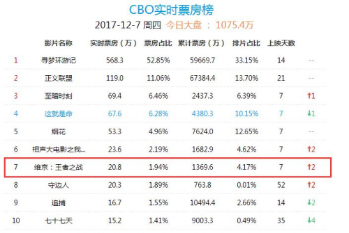 俄罗斯电影《维京》在华上映一周，票房并未大热。(图片来源：中国票房网)