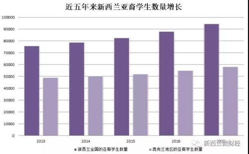 而从2008年到2017年的十年当中，奥克兰地区亚裔学生数量也是节节攀升。