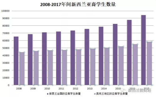 尤其是在小学阶段，今年各地的亚裔学生数量纷纷创下了新高。