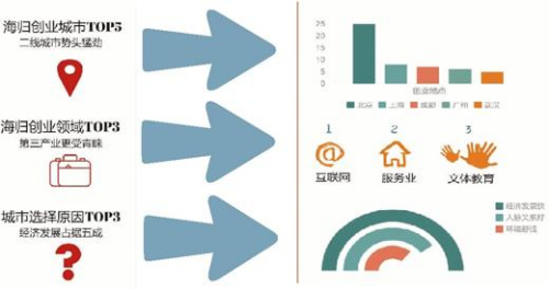“海归”创业呈现新特点:二三线城市渐受青睐 “海归”创业呈现新特点:二三线城市渐受青睐