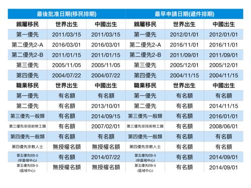 2018年2月移民排期。(美国《世界日报》记者罗晓媛/制表)