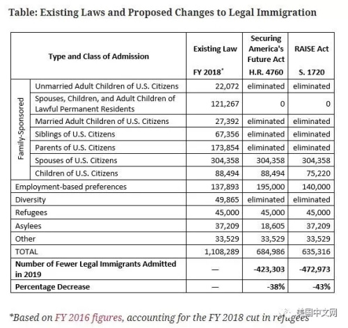 现有法律、SAF法案、积分制移民法案各类移民配额对比