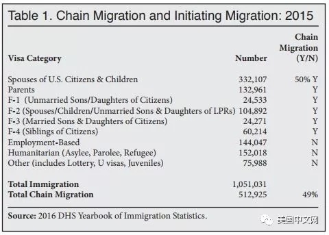 2016年亲属移民数量占移民总量49%