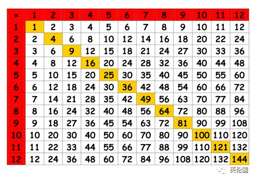 英国将要推行的Times Table。(图片来源：英伦圈)