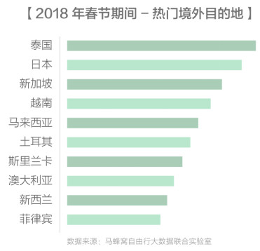 2018年春节中国出境旅游大数据报告发布