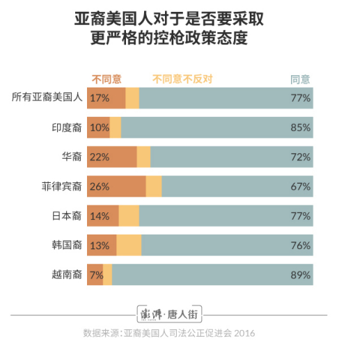 亚裔美国人对于是否要采取更严格的控枪政策态度 澎湃新闻 张志强 制图