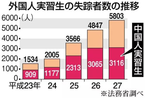 外国技能实习生失踪人数，平成27年即2015年。图片来源：环球网