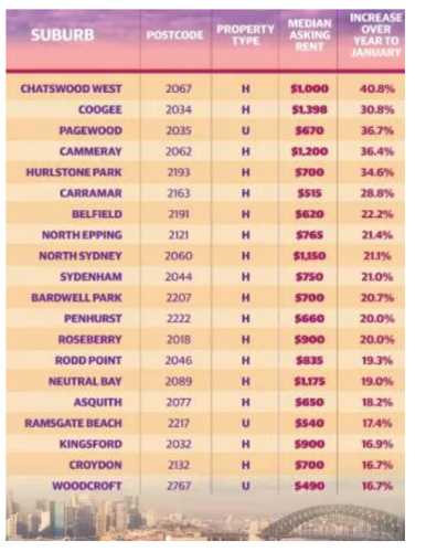 悉尼多地房租中位要价涨跌情况。（《每日电讯报》图片）