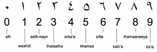 埃及通行的数字系统与我们常用的数字系统对照表及其发音