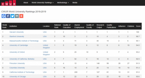 CWUR排名截图