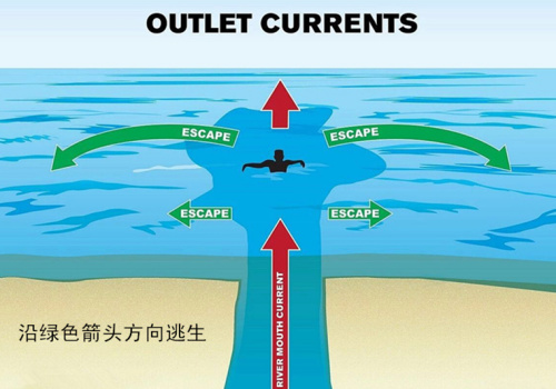 离岸流在任何天气条件下都可能发生,要格外注意 离岸流在任何天气条件下都可能发生,要格外注意