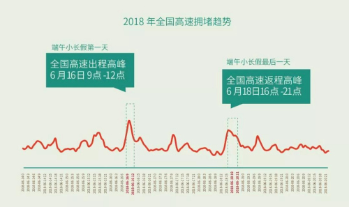 　一线城市周边高速公路易拥堵